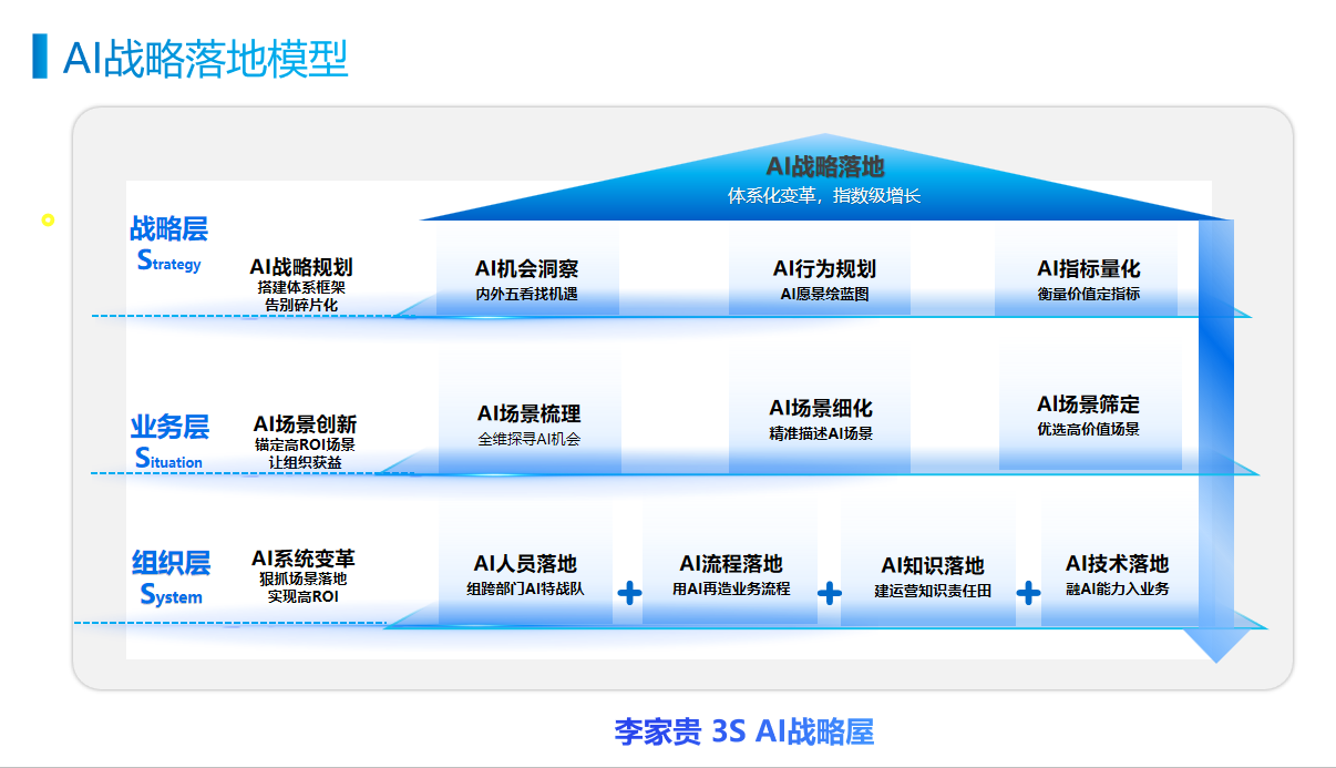 AI战略落地模型